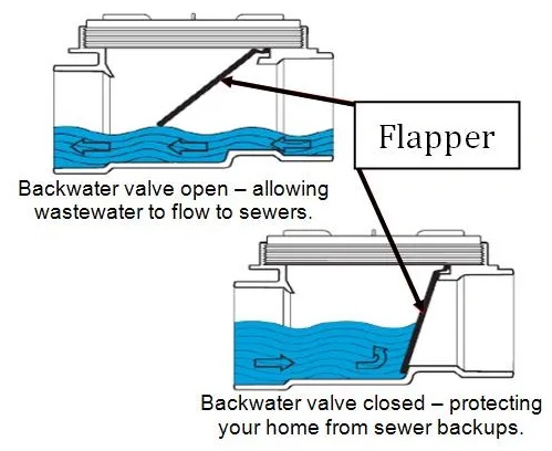 Backwater Valve Diagram